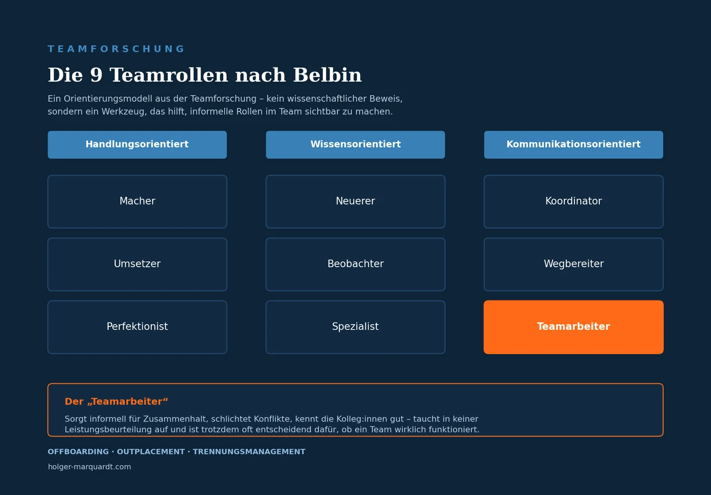 Die 9 Teamrollen nach Belbin: handlungs-, wissens- und kommunikationsorientierte Rollen, mit Fokus auf den Teamarbeiter